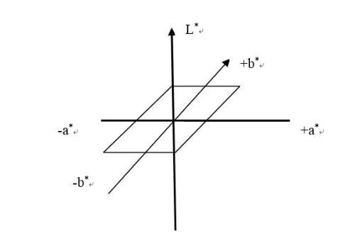 CIE1976Lab均勻顏色空間25