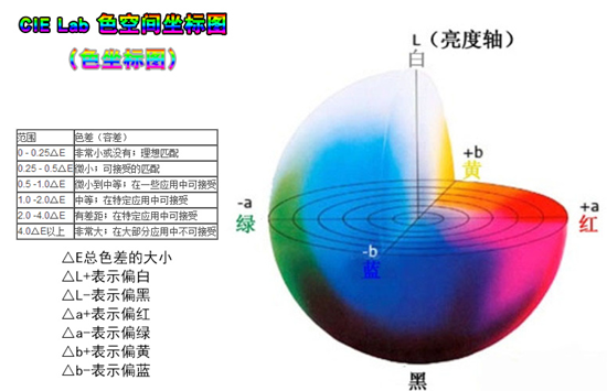 色差怎么判定？有哪幾種？