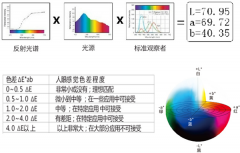 色差值△E怎么看？多少色差△e人眼能看出來？