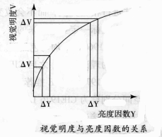 視覺明度與亮度因數(shù)