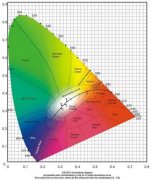 CIE1931色坐標(biāo)圖怎么看？