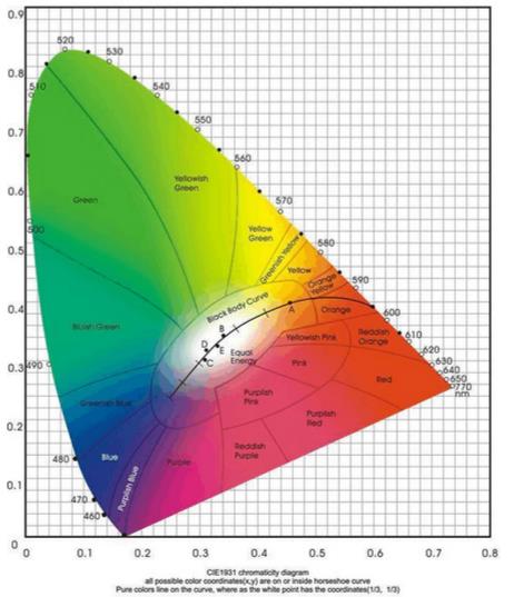 CIE1931色坐標(biāo)圖