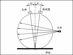 積分球色差儀測試哪些參數(shù)