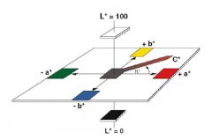 顏色飽和度如何測(cè)量？色差儀測(cè)定顏色飽和度